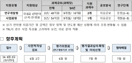 의료데이터 분석 지능형 SW 협력(국제공동연구) 지원 사업 개요. 과기정통부 제공